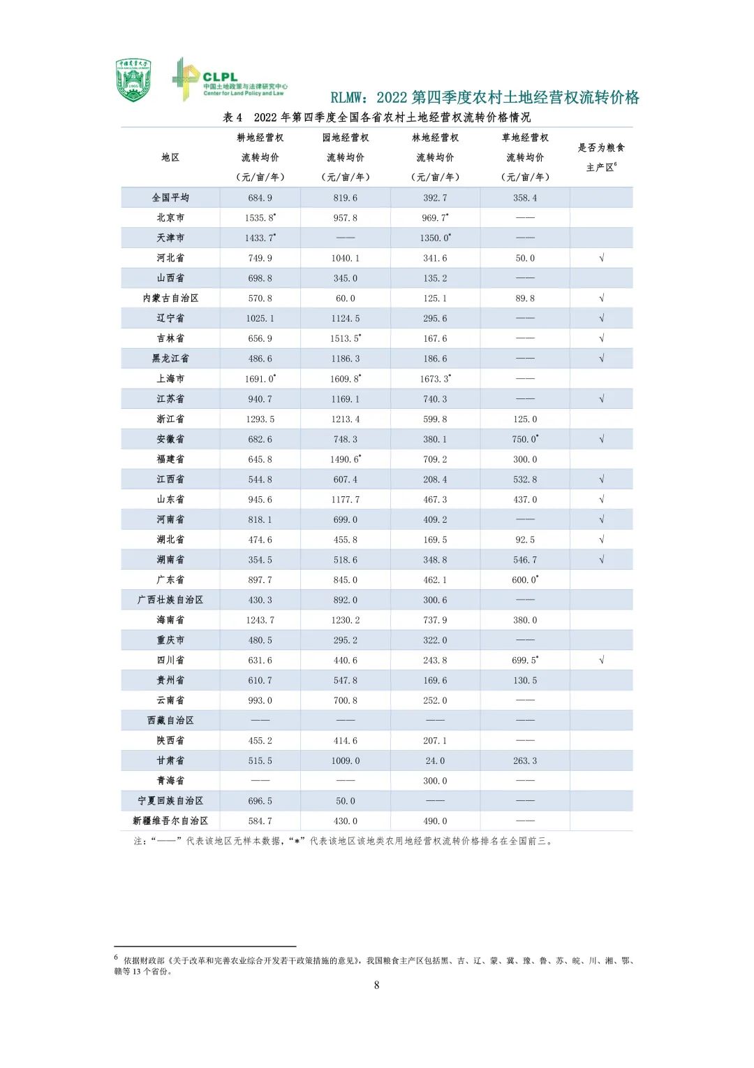 【农地市场洞察】2022第四季度