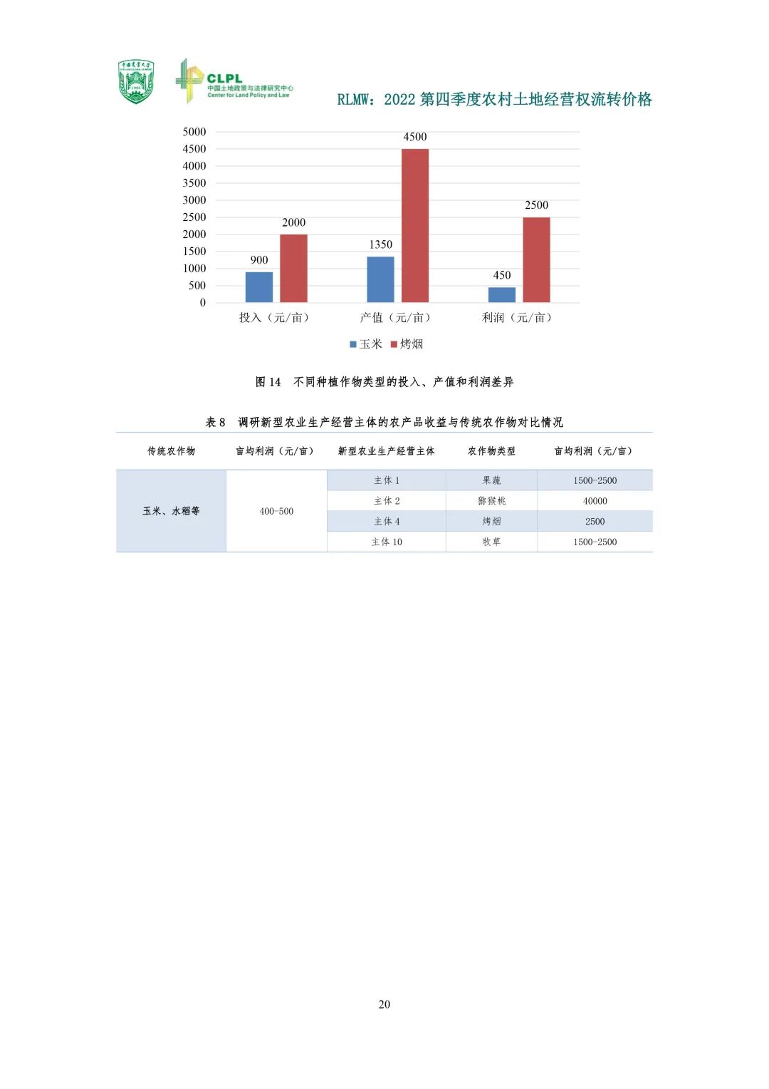 【农地市场洞察】2022第四季度