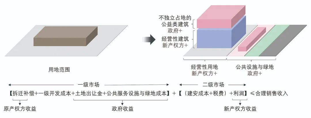 【文章导读】我国城市更新中保障公共利益的制度探讨