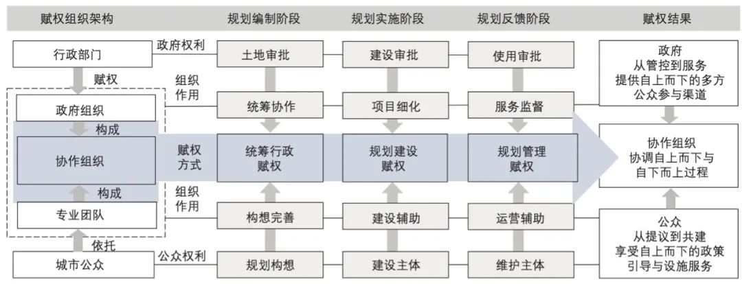 期刊精粹 | 基于多元主体的城市绿地空间协作规划实施机制研究——以奥地利维也纳都市花园为例【2022.6期】 期刊精粹 | 基于多元主体的城市绿地空间协作规划实施机制研究——以奥地利维也纳都市花园为例【2022.6期】