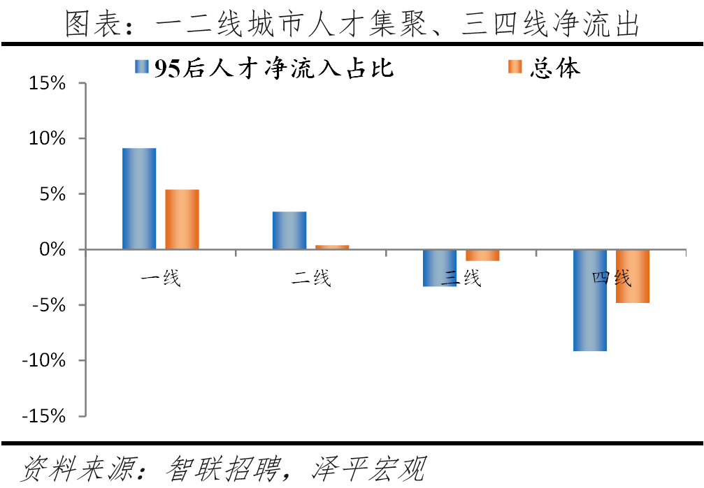 中国城市95后人才吸引力排名