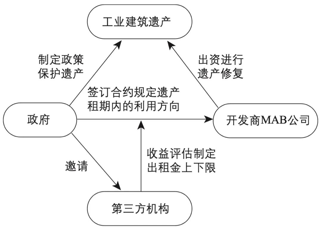期刊精粹 | 工业遗产临时性利用开发——以阿姆斯特丹西煤气厂为例【2022.6期】 期刊精粹 | 工业遗产临时性利用开发——以阿姆斯特丹西煤气厂为例【2022.6期】