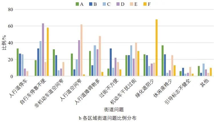 舒诗楠 | 基于健康街道理念的步行和自行车交通提升策略——以北京市王府井地区为例 舒诗楠 | 基于健康街道理念的步行和自行车交通提升策略——以北京市王府井地区为例