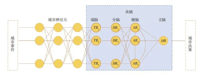 【文章精选】AI 城市:理论与模型架构 | 2022年第5期 【文章精选】AI 城市:理论与模型架构 | 2022年第5期
