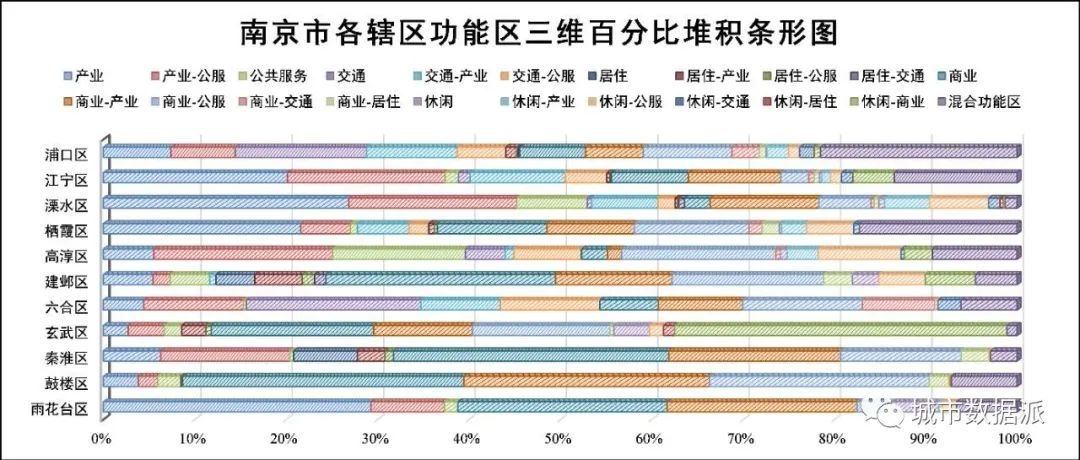 基于多源数据的城市功能空间及生态建设分析——以南京市为例丨城市数据派 基于多源数据的城市功能空间及生态建设分析——以南京市为例丨城市数据派