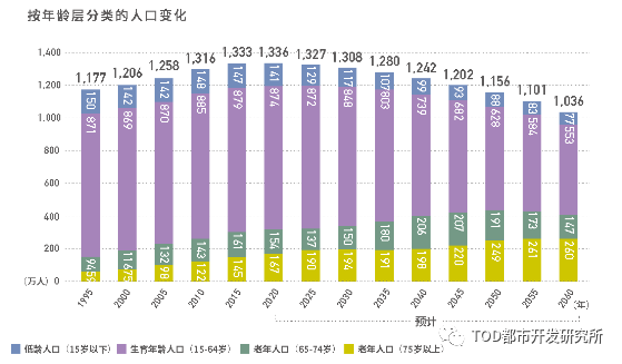 日本站城一体城市更新的类型与手法 日本站城一体城市更新的类型与手法