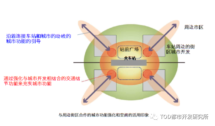 日本站城一体城市更新的类型与手法 日本站城一体城市更新的类型与手法
