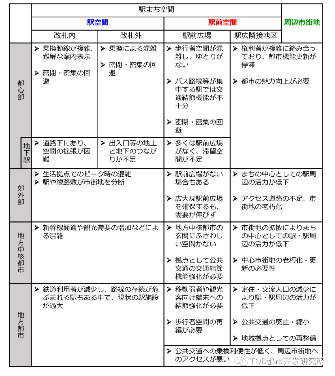 日本站城一体城市更新的类型与手法 日本站城一体城市更新的类型与手法