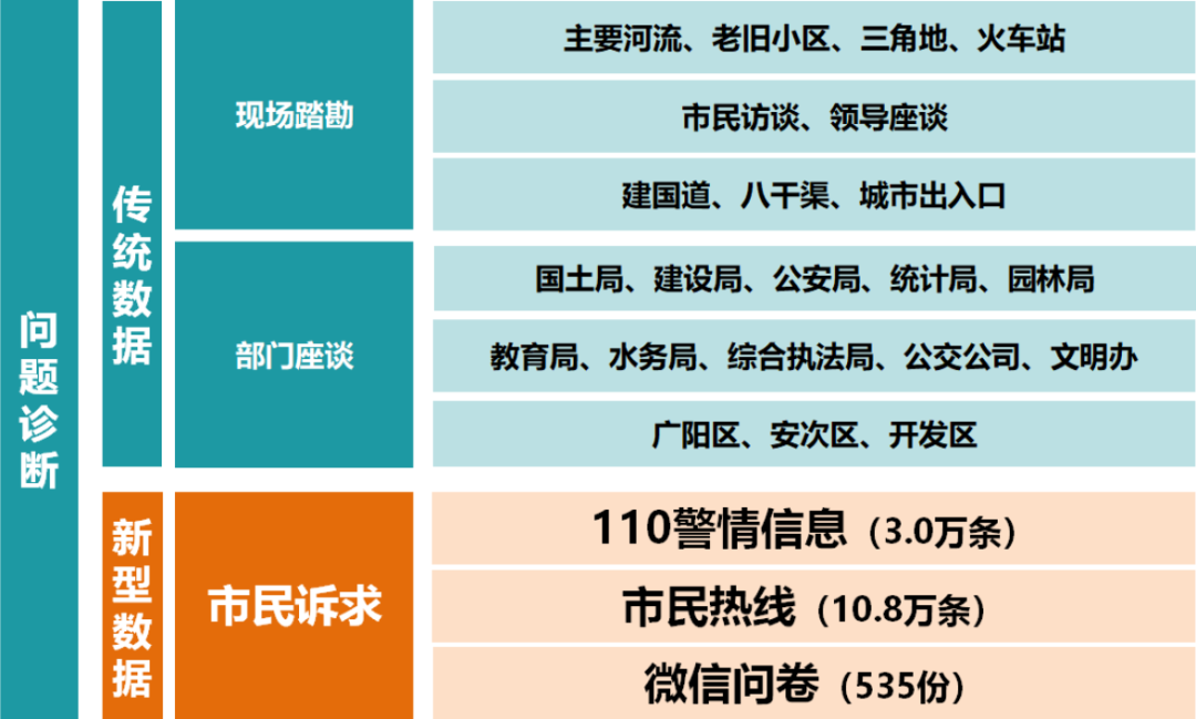 年会论文宣读 | 多源数据支持下的“城市双修”规划实践 ——以廊坊市中心城区为例