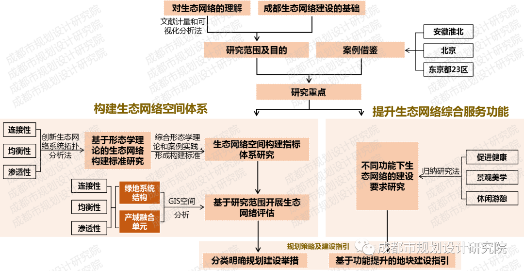 【院优交流】公园城市生态网络构建标准及方法研究