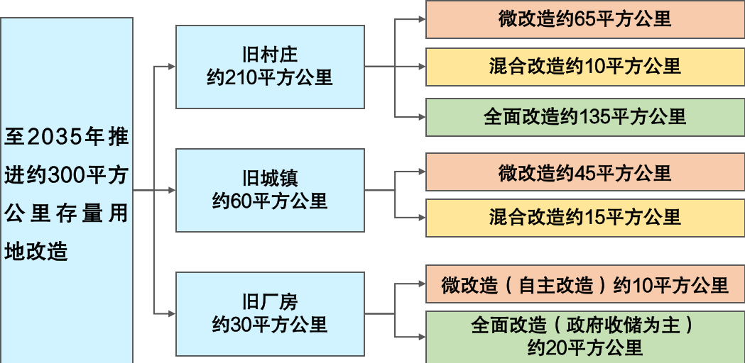 明确项目正负面清单,分区分类落实城市战略,《广州市城市更新专项规划(2021-2035年)》公开征求意见 明确项目正负面清单,分区分类落实城市战略,《广州市城市更新专项规划(2021-2035年)》公开征求意见