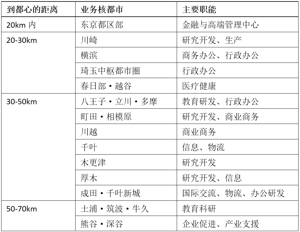 理论研究 | 功能疏解后的都市圈治理与新城发展关系研究——以东京都市圈为例 理论研究 | 功能疏解后的都市圈治理与新城发展关系研究——以东京都市圈为例