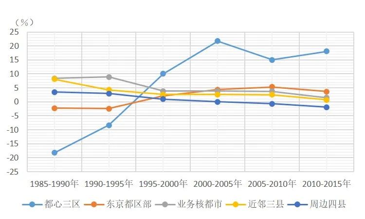 理论研究 | 功能疏解后的都市圈治理与新城发展关系研究——以东京都市圈为例 理论研究 | 功能疏解后的都市圈治理与新城发展关系研究——以东京都市圈为例