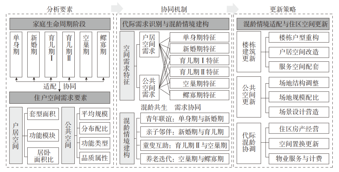 【文章精选】基于家庭生命周期代际协同的城市旧住区“混龄更新”策略 | 2022年第6期 【文章精选】基于家庭生命周期代际协同的城市旧住区“混龄更新”策略 | 2022年第6期