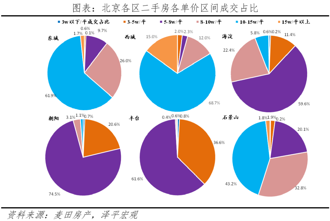 北京改善性住宅研究报告2023
