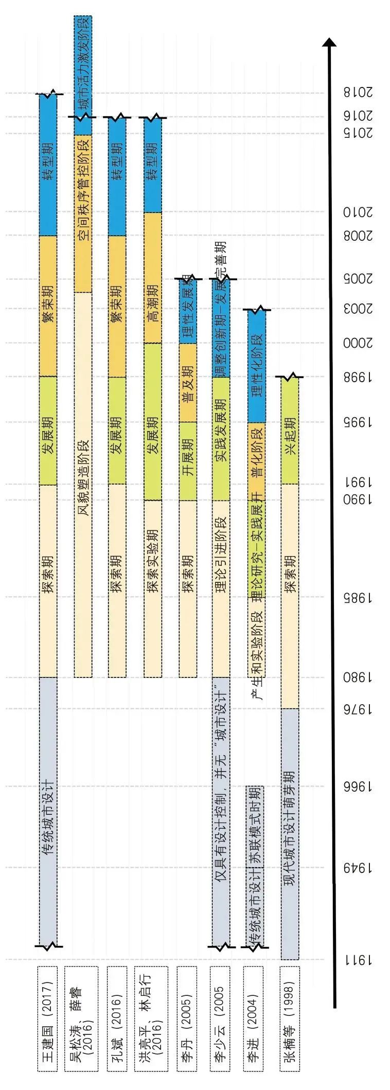 理论研究 | 刘晋华、段进:“中国模式”的求索——近百年中国城市设计发展的分期与走向 理论研究 | 刘晋华、段进:“中国模式”的求索——近百年中国城市设计发展的分期与走向