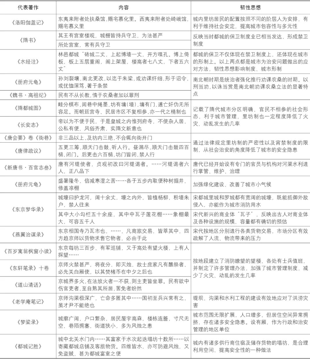 【文章导读】中国传统韧性智慧及其对现代城市建设的启示 【文章导读】中国传统韧性智慧及其对现代城市建设的启示