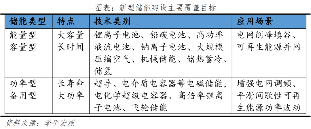 新能源储能报告:绿电+储能,最终梦想 新能源储能报告:绿电+储能,最终梦想