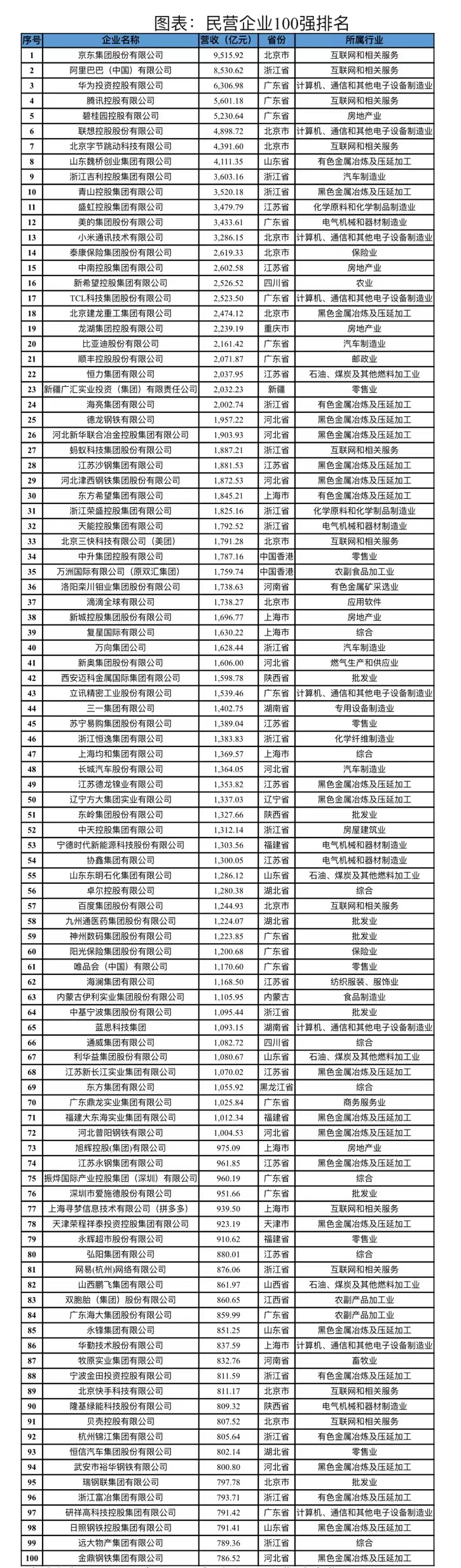 中国民营企业百强排行榜2023 中国民营企业百强排行榜2023