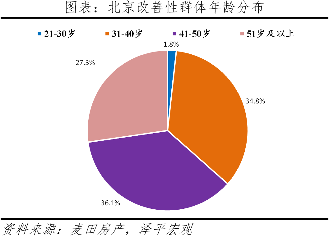 北京改善性住宅研究报告2023