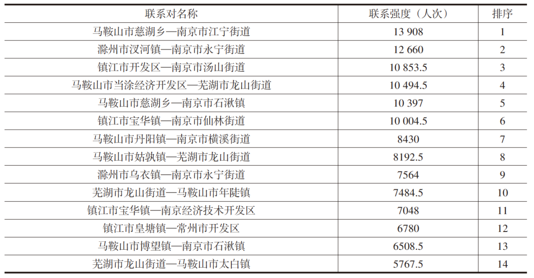 【文章精选】基于日常通勤流动的南京都市圈空间结构特征 | 2022年第5期