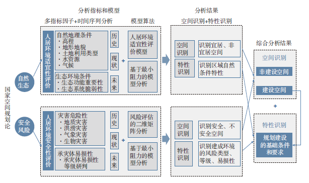 【文章精选】“国家空间规划论”要义:精准分析与适应性技术的方法及应用 | 2022年第6期 【文章精选】“国家空间规划论”要义:精准分析与适应性技术的方法及应用 | 2022年第6期