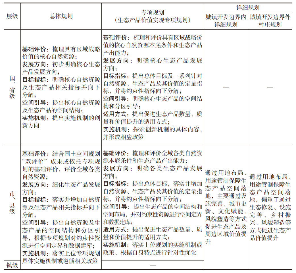 国土空间规划引领生态产品价值的实现路径