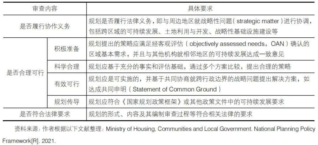 规划改革背景下英国地方规划审查的特征与启示