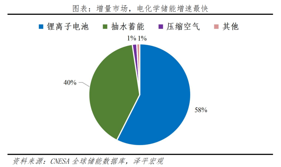 新能源储能报告:绿电+储能,最终梦想 新能源储能报告:绿电+储能,最终梦想