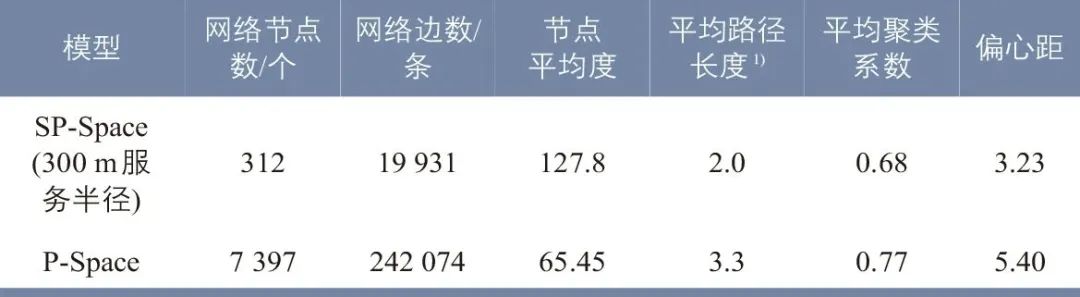 洪智勇∣基于复杂网络的公共汽车线网拓扑模型 洪智勇∣基于复杂网络的公共汽车线网拓扑模型