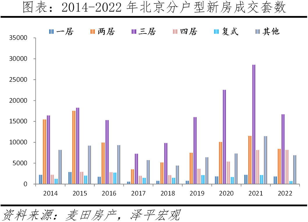 北京改善性住宅研究报告2023