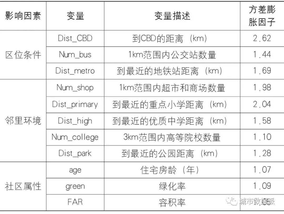 利用住宅租金数据+GWR模型对住宅租金的影响因素空间分异研究丨城市数据派