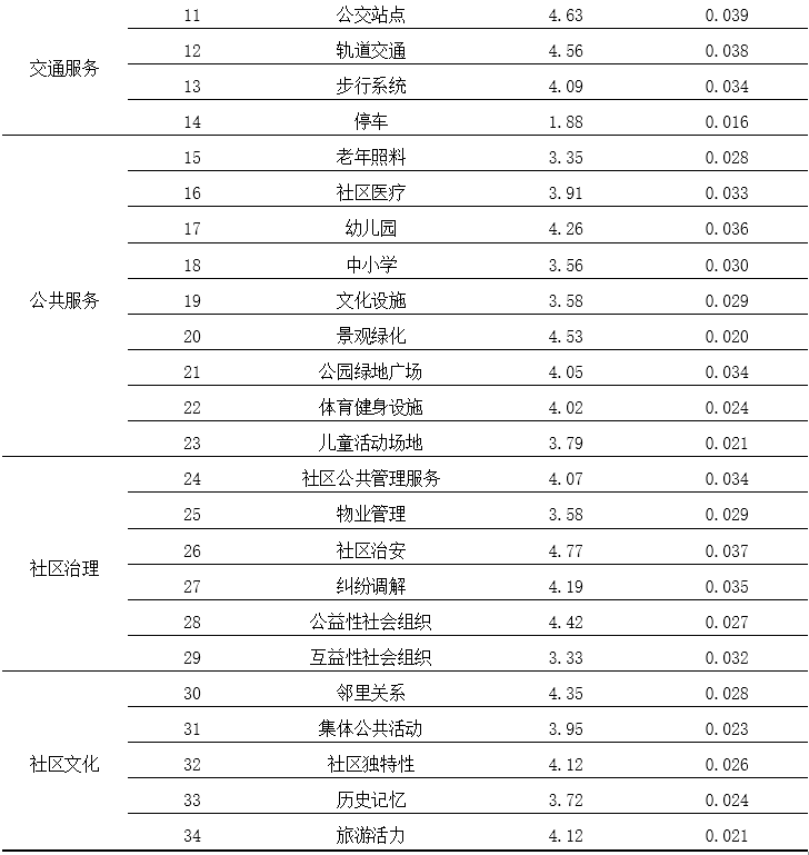 理论研究 | 基于空间治理的城市老旧社区更新使用后评价研究——以重庆市渝中区嘉西村社区为例 理论研究 | 基于空间治理的城市老旧社区更新使用后评价研究——以重庆市渝中区嘉西村社区为例