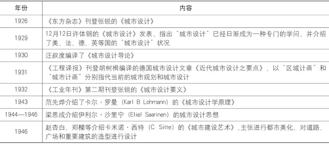 理论研究 | 刘晋华、段进:“中国模式”的求索——近百年中国城市设计发展的分期与走向 理论研究 | 刘晋华、段进:“中国模式”的求索——近百年中国城市设计发展的分期与走向
