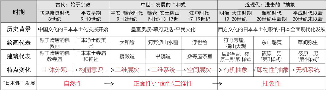 绘画与建筑:空间视角下の日本艺术 绘画与建筑:空间视角下の日本艺术