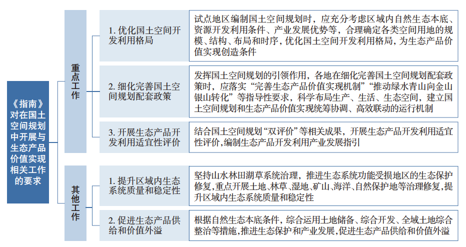 国土空间规划引领生态产品价值的实现路径