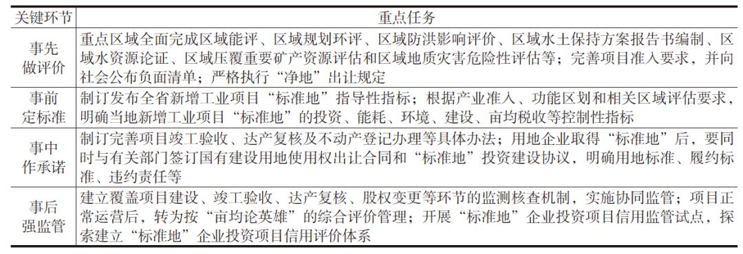 理论研究 | 项目全流程视角下土地供给的内在逻辑与调控策略 理论研究 | 项目全流程视角下土地供给的内在逻辑与调控策略