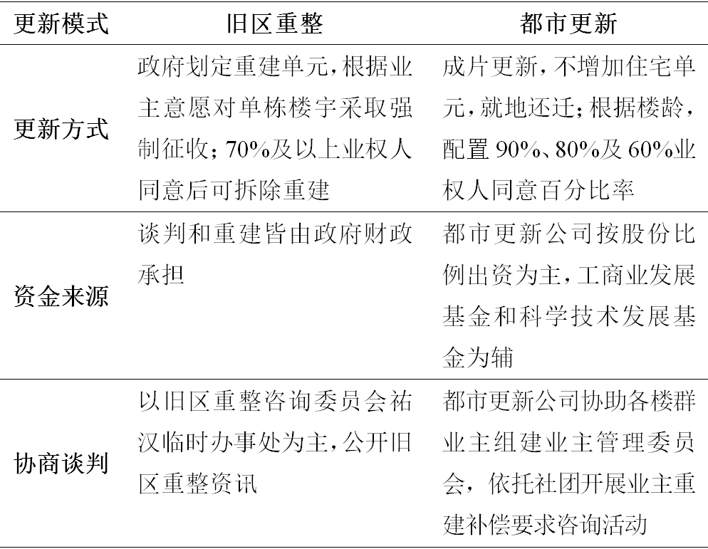 期刊精粹 | 夹缝中前行——澳门特区都市更新的治理演进与实施困境【抢先版】