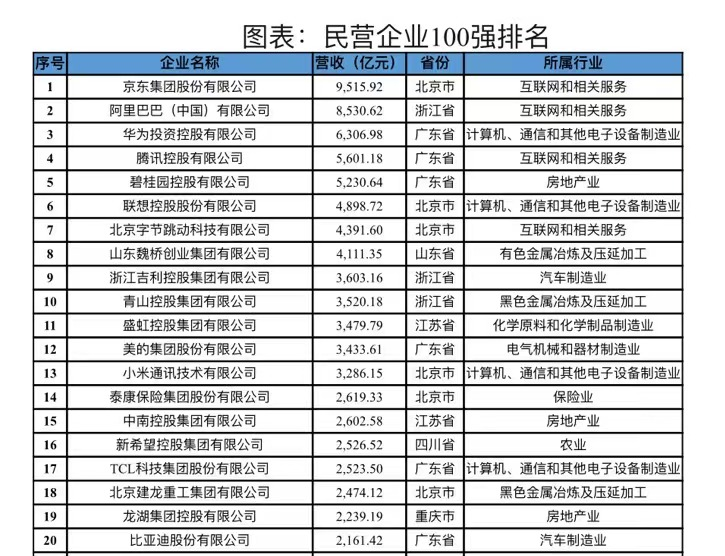 中国民营企业百强排行榜2023 中国民营企业百强排行榜2023