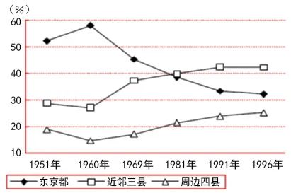 理论研究 | 功能疏解后的都市圈治理与新城发展关系研究——以东京都市圈为例 理论研究 | 功能疏解后的都市圈治理与新城发展关系研究——以东京都市圈为例