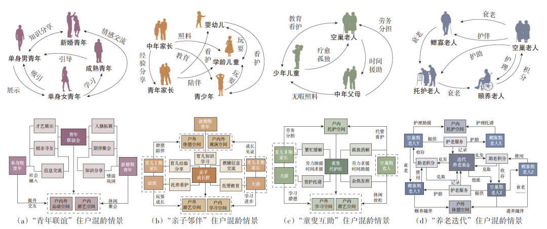 【文章精选】基于家庭生命周期代际协同的城市旧住区“混龄更新”策略 | 2022年第6期 【文章精选】基于家庭生命周期代际协同的城市旧住区“混龄更新”策略 | 2022年第6期