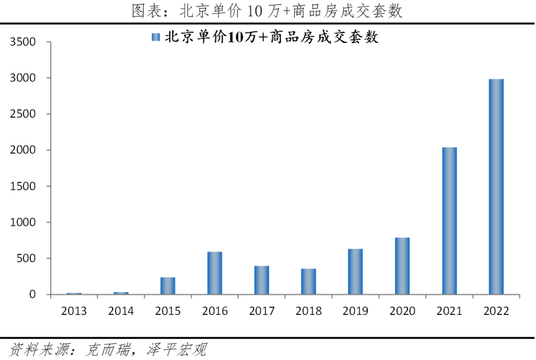 北京改善性住宅研究报告2023