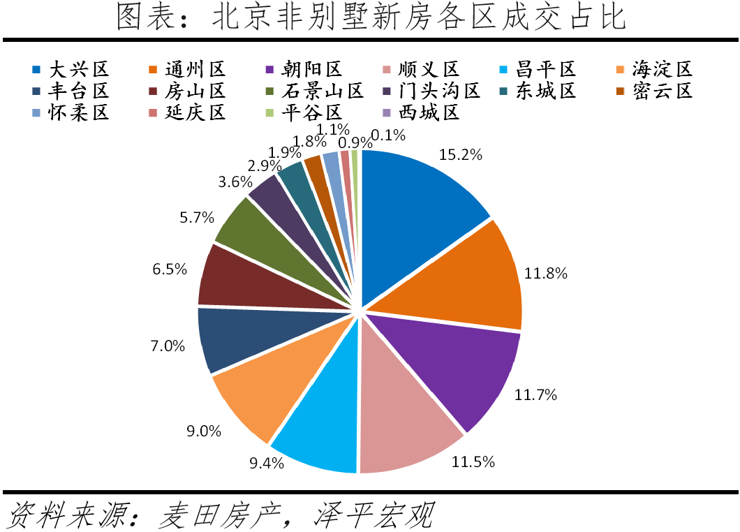 北京改善性住宅研究报告2023