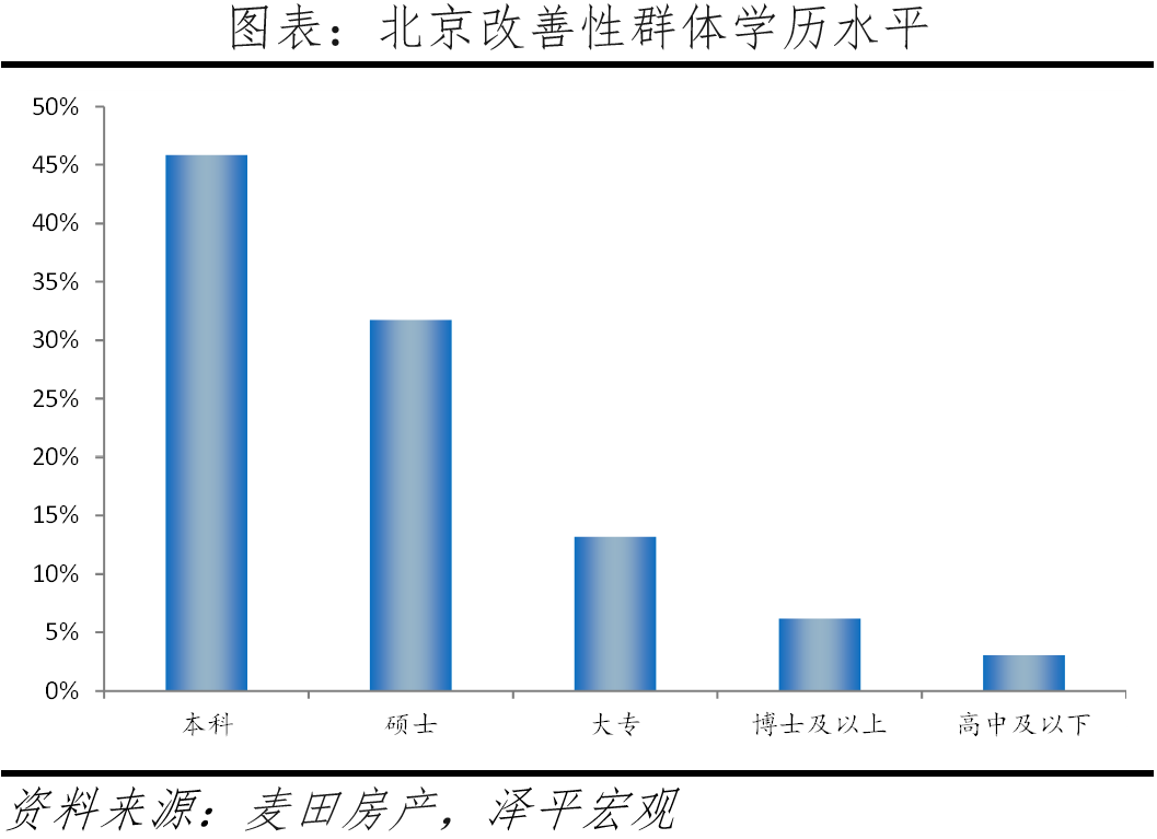 北京改善性住宅研究报告2023