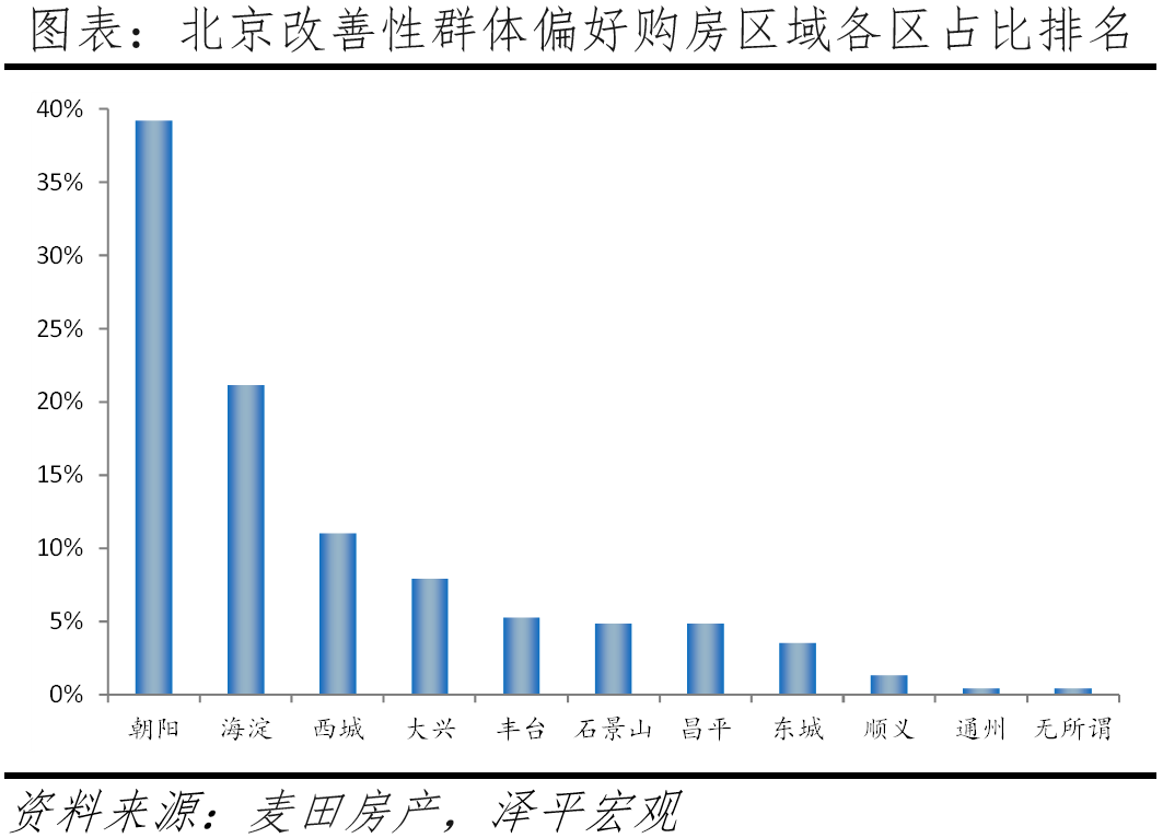 北京改善性住宅研究报告2023