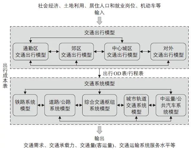 董志国 | 都市圈客运交通模型技术框架研究:以西安都市圈为例 董志国 | 都市圈客运交通模型技术框架研究:以西安都市圈为例