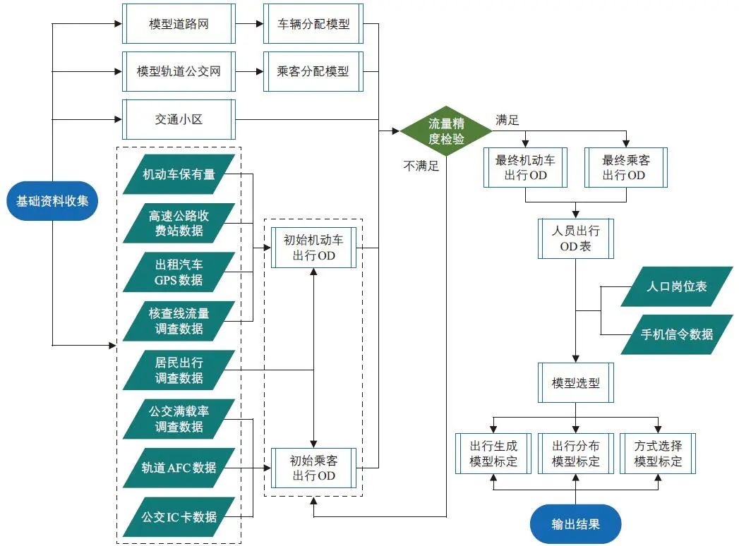 董志国 | 都市圈客运交通模型技术框架研究:以西安都市圈为例 董志国 | 都市圈客运交通模型技术框架研究:以西安都市圈为例