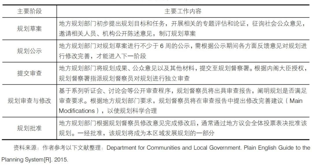 规划改革背景下英国地方规划审查的特征与启示