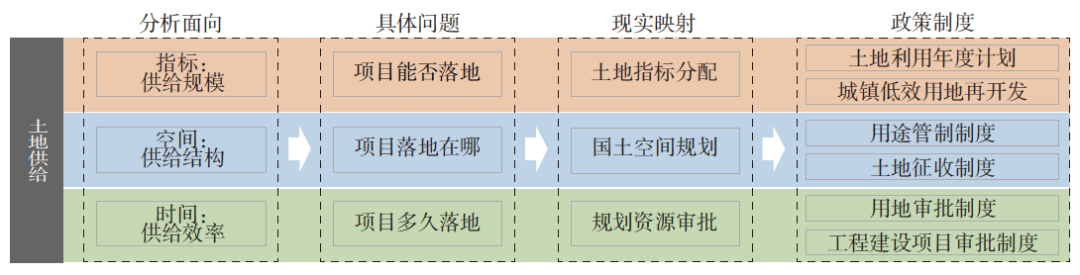 理论研究 | 项目全流程视角下土地供给的内在逻辑与调控策略 理论研究 | 项目全流程视角下土地供给的内在逻辑与调控策略