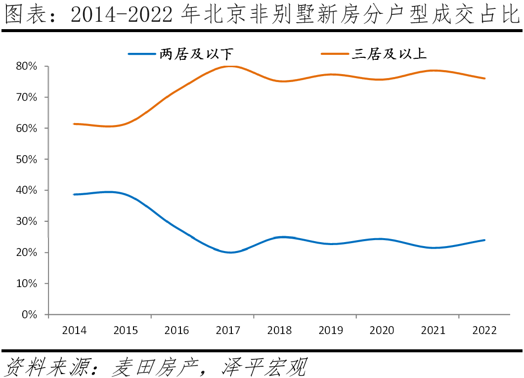 北京改善性住宅研究报告2023